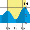 Port Orford tide chart for Friday, June 14, 2024