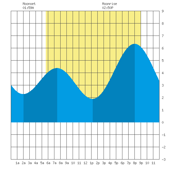 Port Orford tide chart for Saturday, June 15, 2024