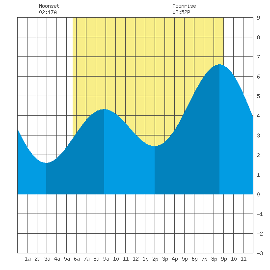 Port Orford tide chart for Sunday, June 16, 2024