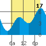 Port Orford tide chart for Monday, June 17, 2024