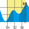 Port Orford tide chart for Tuesday, June 18, 2024