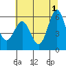 Port Orford tide chart for Saturday, June 1, 2024