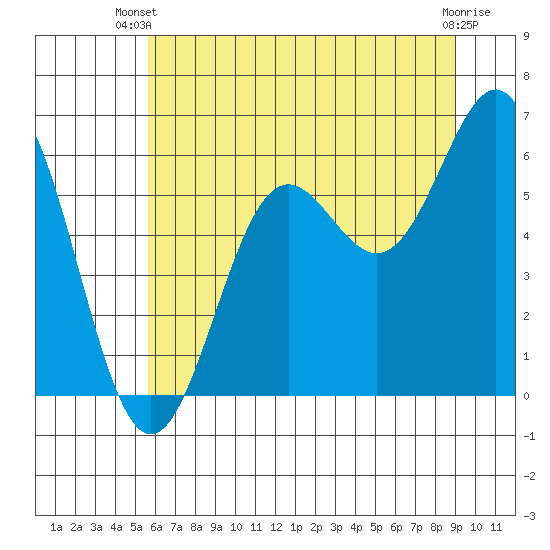 Port Orford tide chart for Thursday, June 20, 2024