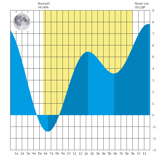 Port Orford tide chart for Friday, June 21, 2024