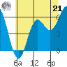 Port Orford tide chart for Friday, June 21, 2024