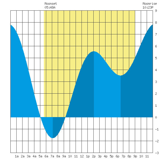 Port Orford tide chart for Saturday, June 22, 2024