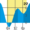 Port Orford tide chart for Saturday, June 22, 2024