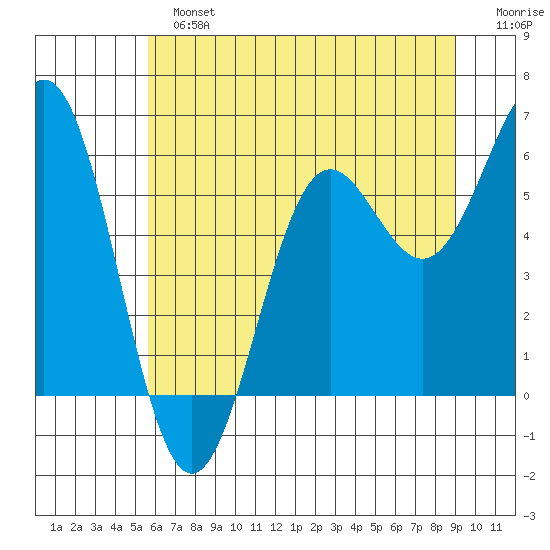 Port Orford tide chart for Sunday, June 23, 2024