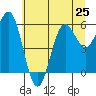 Port Orford tide chart for Tuesday, June 25, 2024