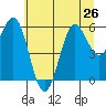 Port Orford tide chart for Wednesday, June 26, 2024