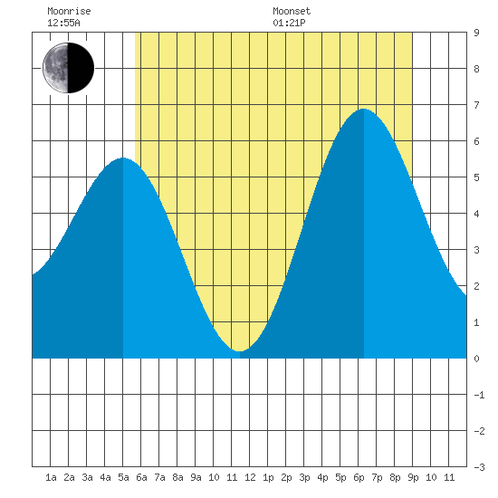 Port Orford tide chart for Friday, June 28, 2024