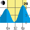 Port Orford tide chart for Friday, June 28, 2024