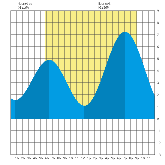 Port Orford tide chart for Saturday, June 29, 2024