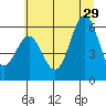 Port Orford tide chart for Saturday, June 29, 2024