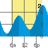 Port Orford tide chart for Sunday, June 2, 2024