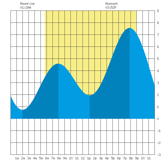 Port Orford tide chart for Sunday, June 30, 2024