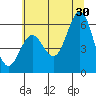 Port Orford tide chart for Sunday, June 30, 2024