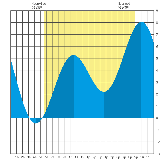 Port Orford tide chart for Monday, June 3, 2024