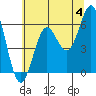 Port Orford tide chart for Tuesday, June 4, 2024
