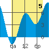 Port Orford tide chart for Wednesday, June 5, 2024
