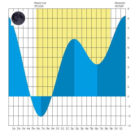 Port Orford tide chart for Thursday, June 6, 2024