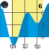 Port Orford tide chart for Thursday, June 6, 2024
