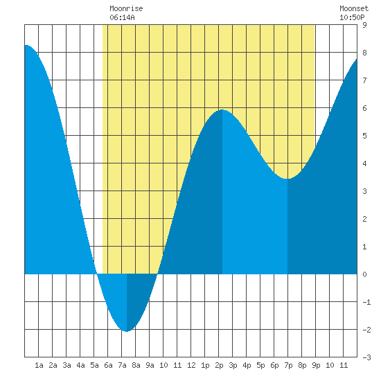 Port Orford tide chart for Friday, June 7, 2024