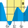 Port Orford tide chart for Saturday, June 8, 2024