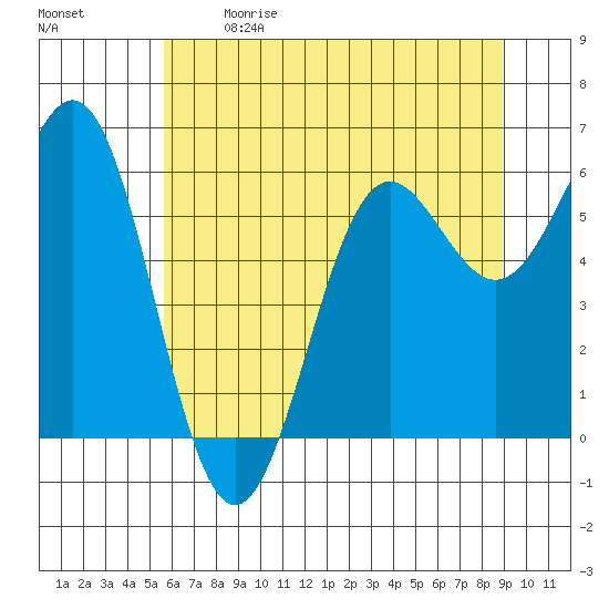Port Orford tide chart for Sunday, June 9, 2024