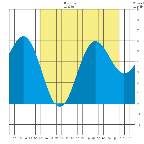 Port Orford tide chart for Wednesday, July 10, 2024