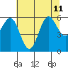 Port Orford tide chart for Thursday, July 11, 2024