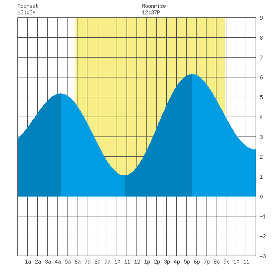 Port Orford tide chart for Friday, July 12, 2024
