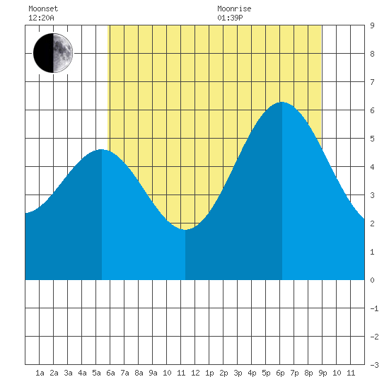 Port Orford tide chart for Saturday, July 13, 2024