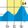 Port Orford tide chart for Sunday, July 14, 2024