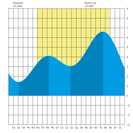 Port Orford tide chart for Monday, July 15, 2024
