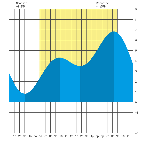 Port Orford tide chart for Tuesday, July 16, 2024