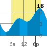 Port Orford tide chart for Tuesday, July 16, 2024