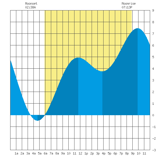 Port Orford tide chart for Thursday, July 18, 2024
