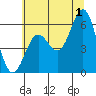 Port Orford tide chart for Monday, July 1, 2024