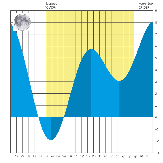 Port Orford tide chart for Sunday, July 21, 2024