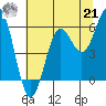Port Orford tide chart for Sunday, July 21, 2024