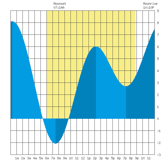 Port Orford tide chart for Monday, July 22, 2024
