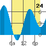 Port Orford tide chart for Wednesday, July 24, 2024