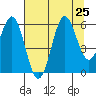 Port Orford tide chart for Thursday, July 25, 2024