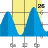 Port Orford tide chart for Friday, July 26, 2024