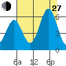 Port Orford tide chart for Saturday, July 27, 2024