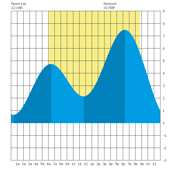 Port Orford tide chart for Sunday, July 28, 2024