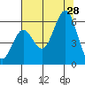Port Orford tide chart for Sunday, July 28, 2024