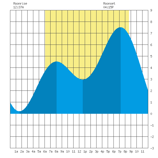 Port Orford tide chart for Monday, July 29, 2024