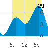 Port Orford tide chart for Monday, July 29, 2024